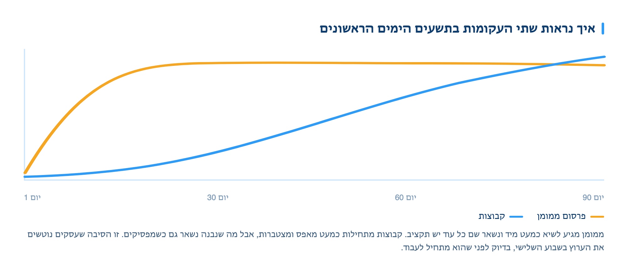 Comparing the results curve: Facebook groups vs. paid ads