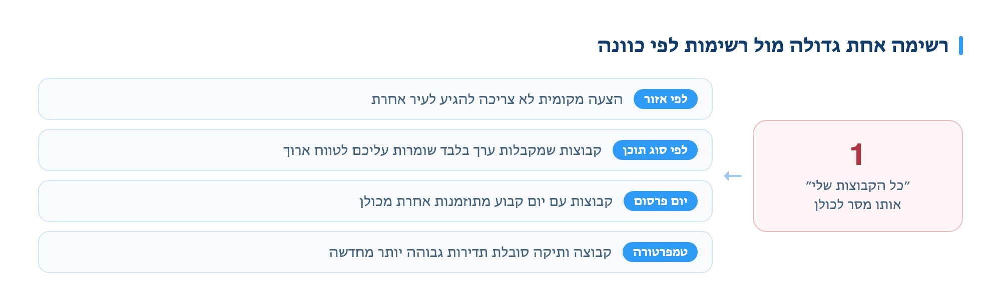 Dividing your Facebook group list by posting intent