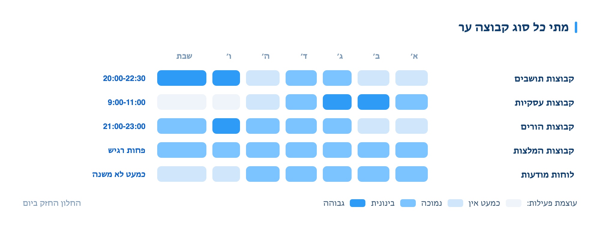 Weekly activity map for Facebook groups by group type